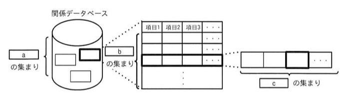 関係データベースの構成を示す図。左に円柱形の「関係データベース」があり、その中に複数の矩形（表）が描かれ、うち1つが太枠。円柱の左に「 a の集まり」の注記。太枠の表が右へ拡大され、「項目1」「項目2」「項目3」…の列をもつ格子として描かれ、その表全体に対して「 b の集まり」の注記が付く。表の中の1行（太枠）がさらに右へ拡大され、セルが横に並ぶ帯として描かれ、そのうち1つのセルが太枠。この帯に対して「 c の集まり」の注記が付く。