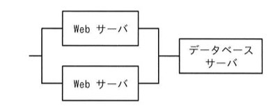 システム構成図。左端の入力線が2台の「Webサーバ」(並列配置)に分岐し、それぞれが1台の「データベースサーバ」に接続する構成。Webサーバ2台は並列(どちらか一方が稼働していればよい)、データベースサーバは直列。