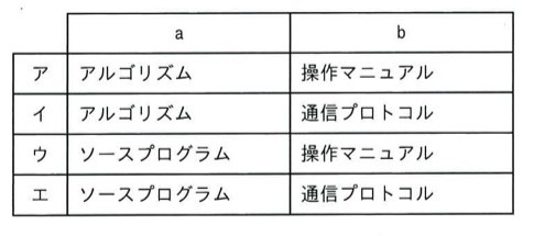 a・bの組合せ表。行はア〜エ。ア：a=アルゴリズム、b=操作マニュアル。イ：a=アルゴリズム、b=通信プロトコル。ウ：a=ソースプログラム、b=操作マニュアル。エ：a=ソースプログラム、b=通信プロトコル。