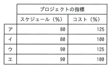 プロジェクトの指標の組合せ表。ア:スケジュール80、コスト125。イ:スケジュール80、コスト100。ウ:スケジュール90、コスト125。エ:スケジュール90、コスト100。