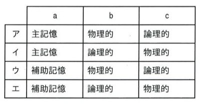 a・b・cの組合せ表。ア:主記憶/物理的/論理的。イ:主記憶/論理的/物理的。ウ:補助記憶/物理的/論理的。エ:補助記憶/論理的/物理的。
