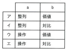 a・bの組合せ表。ア:整列/価値。イ:整列/対比。ウ:操作/価値。エ:操作/対比。