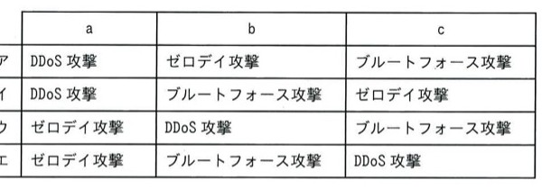 a・b・cの組合せ表。ア:DDoS攻撃/ゼロデイ攻撃/ブルートフォース攻撃。イ:DDoS攻撃/ブルートフォース攻撃/ゼロデイ攻撃。ウ:ゼロデイ攻撃/DDoS攻撃/ブルートフォース攻撃。エ:ゼロデイ攻撃/ブルートフォース攻撃/DDoS攻撃。