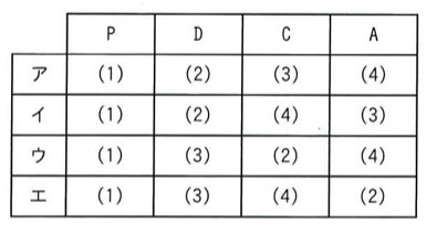 P・D・C・Aと作業番号の組合せ表。ア:P=(1)、D=(2)、C=(3)、A=(4)。イ:P=(1)、D=(2)、C=(4)、A=(3)。ウ:P=(1)、D=(3)、C=(2)、A=(4)。エ:P=(1)、D=(3)、C=(4)、A=(2)。