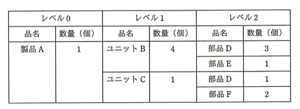 製品Aの部品表(レベル構成)。レベル0:製品A(数量1)。レベル1:ユニットB(数量4)、ユニットC(数量1)。レベル2:ユニットBの下に部品D(数量3)と部品E(数量1)、ユニットCの下に部品D(数量1)と部品F(数量2)。