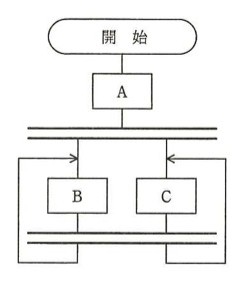 流れ図。上から順に，角丸の「開始」→四角の処理「A」→図の幅いっぱいに引かれた二重線（並列処理の同期）が1本。その二重線の下で左右2本に分岐し，左に四角の処理「B」，右に四角の処理「C」がある。B・Cの下にも図の幅いっぱいの二重線が1本あり，そこから左端と右端を回って上へ戻る線が伸び，上の二重線とB・Cの間の位置へ，左からは右向き矢印でBの入口に，右からは左向き矢印でCの入口に合流する（BとCを並列に実行して同期し，再びB・Cへ戻るループ）。終了を表す記号はない。