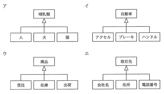 4つの木構造図(ア〜エ)。ア:親「哺乳類」、子「人」「犬」「猫」。イ:親「自動車」、子「アクセル」「ブレーキ」「ハンドル」。ウ:親「商品」、子「受注」「在庫」「出荷」。エ:親「取引先」、子「会社名」「住所」「電話番号」。いずれも親から子へ矢印(△)が伸びる汎化/継承関係の木構造。