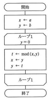 流れ図。開始→[x←a, y←b]→ループ1（条件y=0まで繰り返し）：[t←mod(x,y), x←y, y←t]→ループ1終端→終了。ユークリッドの互除法を表す。