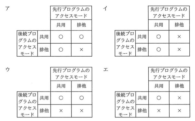 ア〜エの4つの表。いずれも縦軸「後続プログラムのアクセスモード(共用/排他)」、横軸「先行プログラムのアクセスモード(共用/排他)」の2×2マトリクスで、各セルに○(並行実行可)または×(待たされる)が入る。ア:共用×共用=○、共用×排他=○、排他×共用=○、排他×排他=×。イ:共用×共用=○、共用×排他=×、排他×共用=○、排他×排他=×。ウ:共用×共用=○、共用×排他=○、排他×共用=×、排他×排他=×。エ:共用×共用=○、共用×排他=×、排他×共用=×、排他×排他=×。