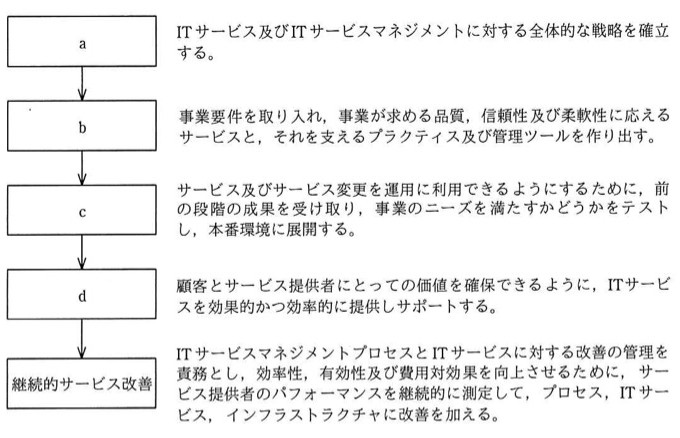 5つの箱が縦に並び矢印でつながるフロー図。上からa→b→c→d→継続的サービス改善の順。各箱の右に説明文が付記されている(本文参照)。下に4択の対応表(a〜dの列とア〜エの行)。