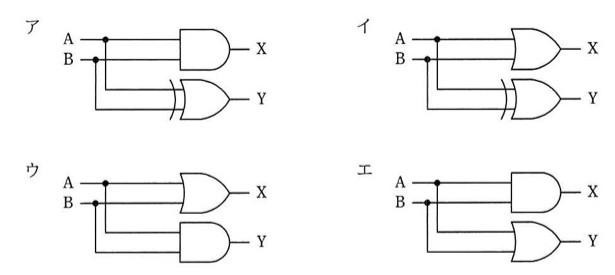 4つの論理回路図(ア〜エ)。いずれも入力A、Bから出力X、Yへの2つの論理素子で構成される。ア:AとBの論理積(AND)がX、AとBの排他的論理和(XOR)がY。イ:AとBの論理和(OR)がX、AとBの排他的論理和(XOR)がY。ウ:AとBの論理和(OR)がX、AとBの論理積(AND)がY。エ:AとBの論理積(AND)がX、AとBの論理和(OR)がY。正しい半加算器はアの組合せ(X=AND, Y=XOR)。