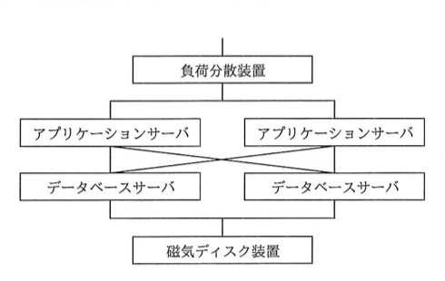 システム構成図。最上位に負荷分散装置。その下にアプリケーションサーバが2台並び、さらにその下にデータベースサーバが2台並ぶ。アプリケーションサーバとデータベースサーバの間は、それぞれ両方(クロス)に接続されている(左のアプリケーションサーバは左右両方のデータベースサーバに接続、右のアプリケーションサーバも左右両方のデータベースサーバに接続)。2台のデータベースサーバの下に磁気ディスク装置が1台接続されている。