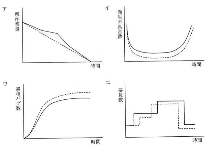 ア〜エの4つのグラフ。ア:縦軸「残作業量」横軸「時間」で右下がりに減少し0に至る折れ線(破線・実線とも同様の傾向)。イ:縦軸「発生不具合数」横軸「時間」でU字型に減少後増加する曲線(破線・実線)。ウ:縦軸「累積バグ数」横軸「時間」で右肩上がりに増加し上限で頭打ちになるS字曲線(破線・実線)。エ:縦軸「要員数」横軸「時間」で階段状に上下する折れ線(破線・実線)。