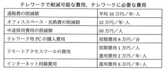 「テレワークで削減可能な費用、テレワークに必要な費用」の表。