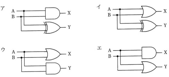 ア・イ・ウ・エの4つの論理回路図。ア:入力A, Bを分岐させ、上のAND素子の出力をX、下のXOR素子の出力をYとする。イ:上のOR素子の出力をX、下のXOR素子の出力をYとする。ウ:上のOR素子の出力をX、下のAND素子の出力をYとする。エ:上のAND素子の出力をX、下のOR素子の出力をYとする。いずれもA, Bが各素子に分岐入力される構成。