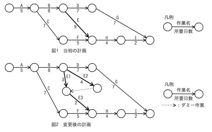 図1(当初の計画):開始ノード→A(5)→ノード1。ノード1からB(8)でノード2へ、同じノード1からC(7)でノード5へ分岐する。ノード2からはD(7)でノード3へ、E(9、太線)でノード4へ分岐。ノード5はF(5)でノード4へ合流。ノード4→H(4)→ノード6→I(2)→終了ノード。ノード3からはG(7)で終了ノードへ。図2(変更後の計画):A・B・C・D・F・G・H・Iの構成は図1と同じ。図1のEを分割し、ノード2からE1(3、太線)でノード8へ、ノード2からE2(4、太線)でノード9へ伸びる。ノード9からノード8へダミー作業(点線矢印)が引かれ、ノード8からE3(2、太線)でノード4(Fの終点)へ合流する。凡例:○-作業名/所要日数-○、点線矢印はダミー作業。