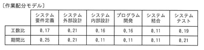 作業配分モデルの表。列:システム要件定義、システム外部設計、システム内部設計、プログラム開発、システム結合、システムテスト。行「工数比」:0.17, 0.21, 0.16, 0.16, 0.11, 0.19。行「期間比」:0.25, 0.21, 0.11, 0.11, 0.11, 0.21。