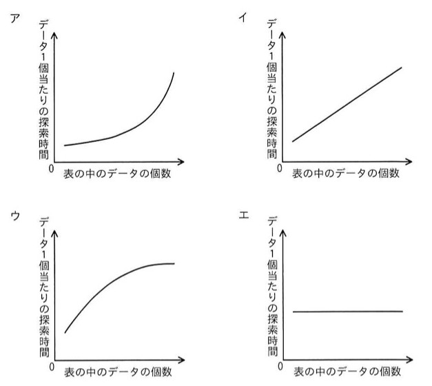 縦軸「データ1個当たりの探索時間」、横軸「表の中のデータの個数」の4つのグラフ。ア:右上がりに加速する指数的な曲線。イ:原点付近から右上がりの直線。ウ:急に立ち上がった後に緩やかになり頭打ちになる曲線(対数的)。エ:横軸に対して一定の水平線。