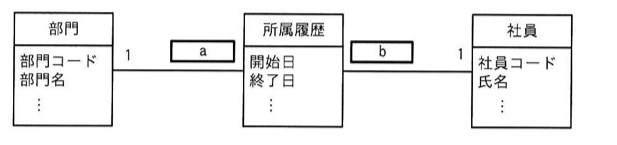 3つのエンティティ「部門」(属性:部門コード、部門名…)、「所属履歴」(属性:開始日、終了日…)、「社員」(属性:社員コード、氏名…)が横一列に並ぶ。部門と所属履歴の間の関連端に「1」(部門側)と「a」(所属履歴側)、所属履歴と社員の間の関連端に「b」(所属履歴側)と「1」(社員側)が付く。
