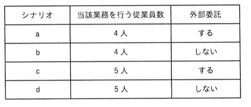シナリオ表。列:シナリオ、当該業務を行う従業員数、外部委託。行a:4人、する。行b:4人、しない。行c:5人、する。行d:5人、しない。
