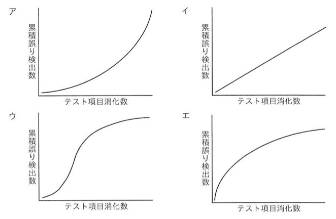 問17自体が4つのグラフ選択肢(ア〜エ)で構成されている。ア:横軸テスト項目消化数、縦軸累積誤り検出数で下に凸の急上昇する指数曲線。イ:原点を通る右上がりの直線。ウ:S字型(シグモイド)曲線、初め緩やか→中盤急増→終盤収束。エ:初め急増しその後緩やかに収束する対数的な曲線。