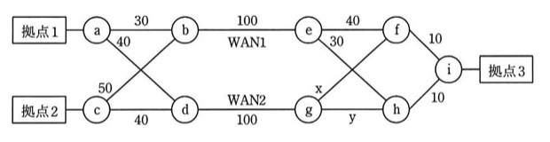 OSPFを使用するルータa〜iのネットワーク構成図。拠点1はルータaに接続、拠点2はルータcに接続、拠点3はルータiに接続。ルータaはルータb(コスト30)とルータd(コスト40、交差接続)に接続。ルータcはルータd(コスト40)とルータb(コスト50、交差接続)に接続。ルータbはWAN1(コスト100)でルータeにのみ接続し、ルータdはWAN2(コスト100)でルータgにのみ接続する(bとg、dとeの間に接続は無く、この区間は交差していない)。ルータeはルータf(コスト40)とルータh(コストx、交差接続)に接続。ルータgはルータh(コストy)とルータf(コスト30、交差接続)に接続。ルータfとルータhは、それぞれルータi(コスト10ずつ)に接続し、ルータiが拠点3に接続。