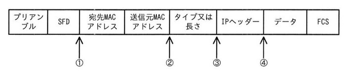 イーサネットフレームの構成図。プリアンブル、SFD、宛先MACアドレス、送信元MACアドレス、タイプ又は長さ、IPヘッダー、データ、FCSの順に並ぶ。矢印はフィールドの境界を指しており、①はSFDと宛先MACアドレスの境界、②は送信元MACアドレスとタイプ又は長さの境界、③はタイプ又は長さとIPヘッダーの境界、④はIPヘッダーとデータの境界を示す。