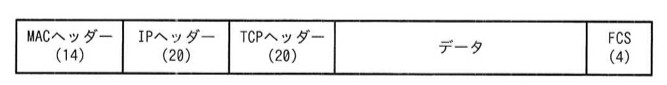 TCPパケットのフレーム構成表。左からMACヘッダー(14)、IPヘッダー(20)、TCPヘッダー(20)、データ、FCS(4)の順に並ぶ。