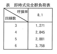 即時式完全群負荷表。呼損率0.1における回線数ごとの呼量（アーラン）を示す表。