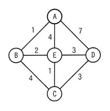 5ノードA〜Eのネットワーク構成図。A-B間コスト1、A-E間コスト4、A-D間コスト7、B-E間コスト2、B-C間コスト4、E-D間コスト3、E-C間コスト1、C-D間コスト3。