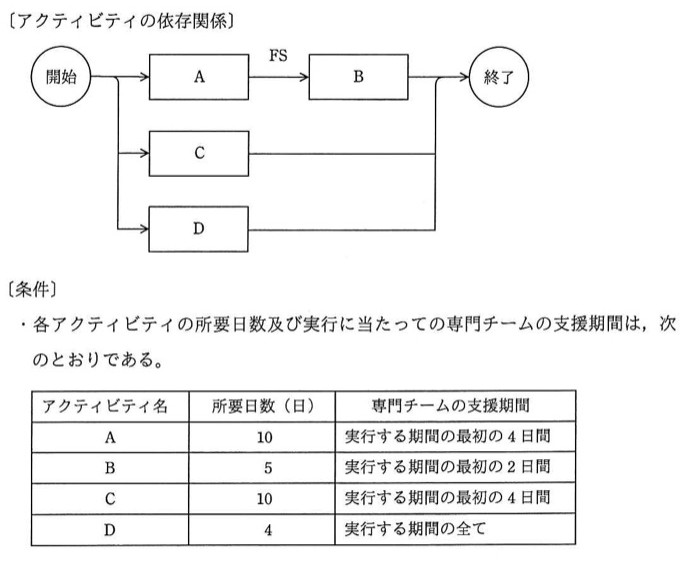 PDM図。開始ノードからA,C,Dの3つのアクティビティに分岐。AはFS(Finish-to-Start)関係でBに接続し,Bは終了ノードへ。CとDはそれぞれ直接終了ノードへ接続する。