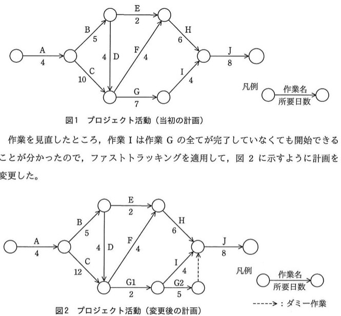 アローダイアグラム2枚。図1(当初の計画):開始→A(4)→ノード。ノードからB(5)で上のノードへ、C(10)で下のノードへ分岐。上のノードからD(4)で下のノードへ矢印。上のノードからE(2)で右上ノードへ。下のノードからF(4)で右上ノードへ、G(7)で右下ノードへ。右上ノードからH(6)で合流ノードへ。右下ノードからI(4)で合流ノードへ。合流ノードからJ(8)で終了ノードへ。図2(変更後の計画):構成はほぼ同じだが、Cが10→12に変更、Gが7の一本道からG1(2)→G2(5)の2区間に分割され、G2から合流ノードへダミー作業(点線矢印)が伸びる。I(4)はG1の後のノードから合流ノードへ直接つながる。