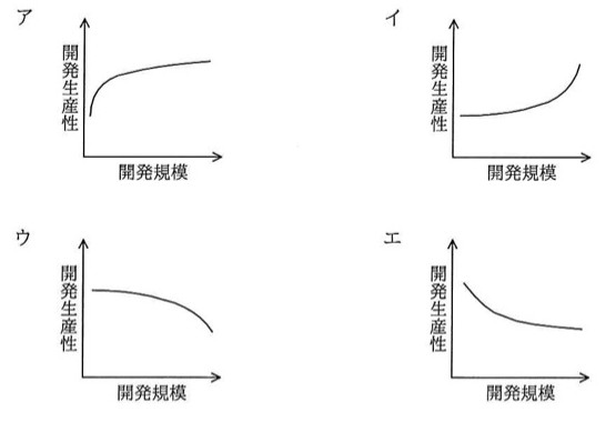 縦軸「開発生産性」横軸「開発規模」の4つのグラフ。ア:右肩上がりで、はじめ急に立ち上がった後、徐々に傾きが緩やかになる曲線(上に凸、増加が鈍化)。イ:右肩上がりで、はじめ緩やかで徐々に傾きが急になる曲線(下に凸、増加が加速)。ウ:右肩下がりで、はじめ緩やかで徐々に傾きが急になる曲線(上に凸、減少が加速)。エ:右肩下がりで、はじめ急に下がった後、徐々に傾きが緩やかになる曲線(下に凸、減少が鈍化)。