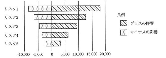 横棒グラフ。縦軸にリスク1〜リスク5、横軸は-10,000から20,000の金額目盛り。各リスクにつき0を境に左側(マイナスの影響、ドット柄)と右側(プラスの影響、斜線柄)の棒が伸びており、リスク1が最も長く(マイナス約-7,000〜プラス約18,000)、リスク5に向かって徐々に短くなるトルネード(逆三角形)状の並び。