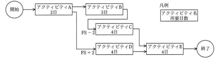 PDM図。開始ノードからアクティビティA(2日)へ。Aの後、アクティビティB(3日)へ進み、さらにBからアクティビティC(4日)へFS-2の関係(Cの開始はBの完了2日前)で接続。またAから直接アクティビティD(4日)へFS+2の関係(Aの完了2日後にD開始)で接続。CとDはともにアクティビティE(4日)に合流し、Eの後に終了ノード。凡例:四角形のノードに「アクティビティ名/所要日数」を記載。