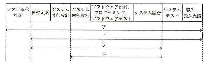 8つのフェーズ（システム化計画／要件定義／システム外部設計／システム内部設計／ソフトウェア設計,プログラミング,ソフトウェアテスト／システム結合／システムテスト／導入・受入支援）を横に並べた表の下に、矢印アはシステム化計画から導入・受入支援まで、矢印イは要件定義から導入・受入支援まで、矢印ウは要件定義からシステム結合まで、矢印エはシステム内部設計からシステム結合までの範囲を示す。