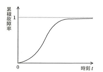 横軸が時刻t、縦軸が累積故障率のグラフ。原点0から始まり、S字カーブを描いて時刻とともに増加し、累積故障率1に漸近する（シグモイド曲線、ロジスティック曲線）。