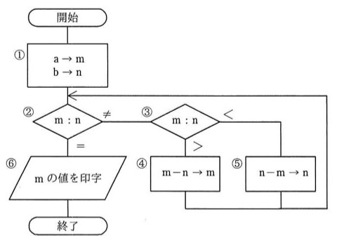 フローチャート。開始→①「a→m, b→n」→②判定「m:n」(=なら⑥「mの値を印字」→終了、≠なら③へ)→③判定「m:n」(>なら④「m-n→m」、<なら⑤「n-m→n」)→④・⑤とも②の判定へ戻るループ構造。