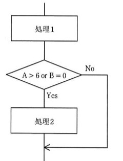 流れ図。開始から「処理1」の箱に入り、その下の判定（ひし形）「A > 6 or B = 0」に進む。判定がYesなら「処理2」の箱を経て下に流れる。判定がNoなら右側を迂回し、処理2を経由せずそのまま下の合流点で処理2の出力と合流し、終了へ向かう矢印につながる。