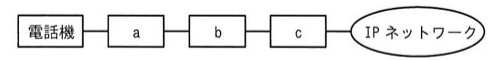 ブロック図。「電話機」-「a」-「b」-「c」-「IPネットワーク」の順に、左から右へ一列に接続されている構成。