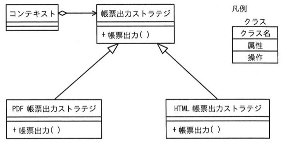 クラス図。左上に「コンテキスト」クラス(属性・操作なし)があり、右にある「帳票出力ストラテジ」クラス(操作:+帳票出力())とコンポジション(コンテキスト側が黒塗りでない菱形、矢印は帳票出力ストラテジ側を指す)で結ばれている。「帳票出力ストラテジ」クラスの下には、「PDF帳票出力ストラテジ」クラスと「HTML帳票出力ストラテジ」クラス(いずれも操作:+帳票出力())が、それぞれ白抜き三角矢印(汎化・継承)で「帳票出力ストラテジ」クラスに接続されている。右上には凡例としてクラス図の表記(クラス名/属性/操作の3段構成)が示されている。