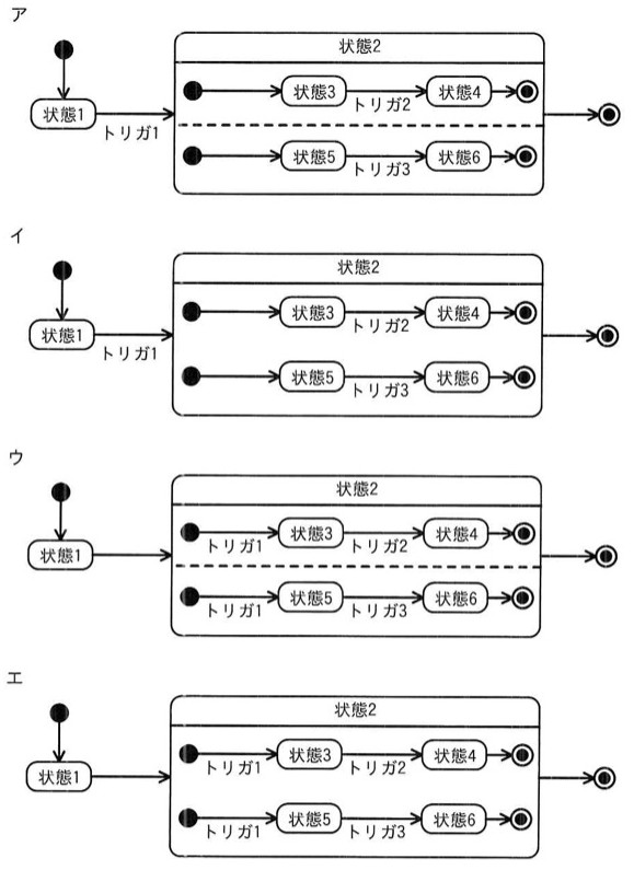 4つのステートマシン図(ア〜エ)。いずれも初期状態(黒丸)→状態1(角丸四角)→矢印で複合状態「状態2」に入り、状態2の内部は上下2段に分かれる。上段は 初期状態(黒丸)→状態3→(トリガ2)→状態4→終了状態(二重丸)、下段は 初期状態(黒丸)→状態5→(トリガ3)→状態6→終了状態(二重丸)という流れで、状態2の外側から最終状態(二重丸)へ矢印が伸びる。初期状態・終了状態の記号はア〜エすべて同じ(全塗りの黒丸・二重丸)で、半分塗りの記号は無い。ア〜エの違いは次の2点。①状態1→状態2の遷移に「トリガ1」のラベルが付くか(ア・イ)、それとも状態1→状態2の遷移は無ラベルで、代わりに状態2内の各並行領域の入り口(黒丸→状態3、黒丸→状態5)にそれぞれ「トリガ1」のラベルが付くか(ウ・エ)。②状態2内の上段・下段の2つの並行領域を区切る破線があるか(ア・ウ)、無いか(イ・エ)。正しいUML 2.0記法は、状態1→状態2への遷移にトリガ1のラベルが付き、かつ並行領域が破線で区切られている形(アのパターン)。