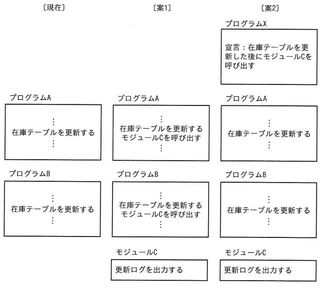 3列の実装案の比較図。〔現在〕列:プログラムA(在庫テーブルを更新する)とプログラムB(在庫テーブルを更新する)が独立して存在。〔案1〕列:プログラムA・プログラムBのそれぞれの中で「在庫テーブルを更新する/モジュールCを呼び出す」と直接記述し、共通のモジュールC(更新ログを出力する)を呼び出す。〔案2〕列:プログラムX(宣言:在庫テーブルを更新した後にモジュールCを呼び出す、という宣言のみを保持)があり、プログラムA・プログラムBは単に「在庫テーブルを更新する」と書くだけで、その後の呼び出しはプログラムXの宣言に従いモジュールC(更新ログを出力する)が呼ばれる。