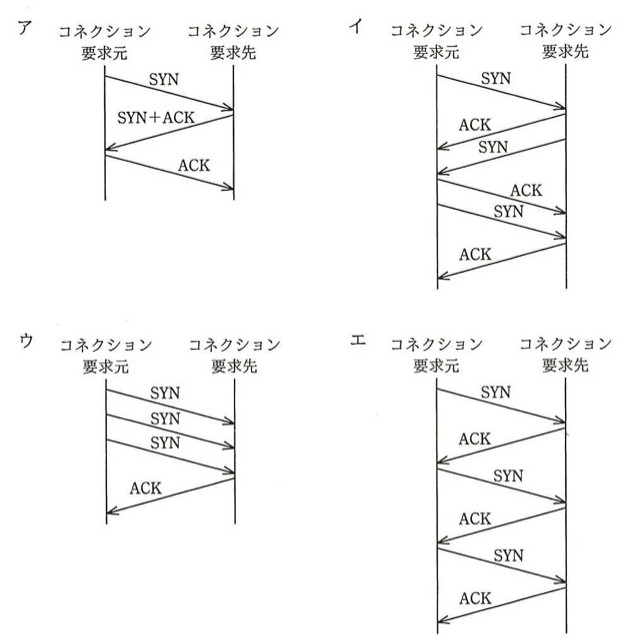 4つのシーケンス図（ア〜エ）。いずれも左に「コネクション要求元」、右に「コネクション要求先」の2本の縦線があり、その間を矢印でメッセージのやり取りを表す。ア：要求元→要求先へSYN，要求先→要求元へSYN+ACK，要求元→要求先へACKの3本の矢印（正しい3ウェイハンドシェイク）。イ：要求元→要求先へSYN，要求先→要求元へACK，要求先→要求元へSYN，要求元→要求先へACK，要求元→要求先へSYN，要求先→要求元へACKの6本の矢印。ウ：要求元→要求先へSYNが3回連続で送られ（矢印3本とも同方向），最後に要求先→要求元へACKが1本という計4本の矢印。エ：要求元→要求先へSYN，要求先→要求元へACK，要求元→要求先へSYN，要求先→要求元へACK，要求元→要求先へSYN，要求先→要求元へACKの6本の矢印（各矢印が前の矢印の到達点から単純に交互に折り返す構成で、イのように同じ点から2本が分岐する箇所はない）。