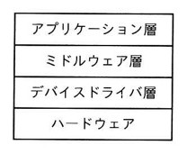 4層構造の図。上から順に「アプリケーション層」「ミドルウェア層」「デバイスドライバ層」「ハードウェア」の4段が縦に積み重なった箱で示されている。