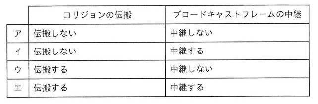 選択肢を示す表。列見出しは「コリジョンの伝搬」「ブロードキャストフレームの中継」。ア：伝搬しない／中継しない。イ：伝搬しない／中継する。ウ：伝搬する／中継しない。エ：伝搬する／中継する。
