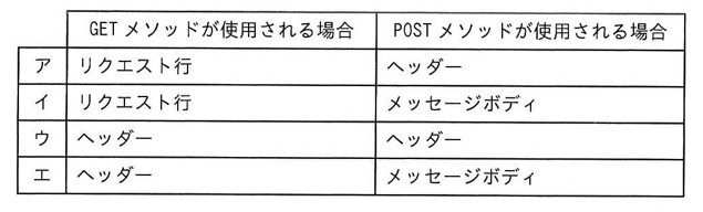 選択肢を示す表。列見出しは「GETメソッドが使用される場合」「POSTメソッドが使用される場合」。ア：リクエスト行／ヘッダー。イ：リクエスト行／メッセージボディ。ウ：ヘッダー／ヘッダー。エ：ヘッダー／メッセージボディ。