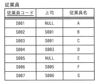 “従業員”表と、各選択肢の結果セット(従業員コードのリスト)を示す図。従業員表は従業員コード(主キー)・上司・従業員名の3列で構成され、S001(上司NULL,A)、S002(上司S001,B)、S003(上司S001,C)、S004(上司S003,D)、S005(上司NULL,E)、S006(上司S005,F)、S007(上司S006,G)の7行。つまり階層は S001→S002,S003、S003→S004、S005→S006、S006→S007 という上司・部下関係。選択肢はSQL実行結果として従業員コードのリストを示す:ア S001,S003,S005,S006/イ S001,S005/ウ S002,S004,S007/エ S003,S006。