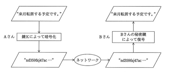 Aさんの処理からBさんの処理への流れ図。左側:Aさんが平文「来月転居する予定です。」を「鍵Kによって暗号化」の処理を経て暗号文「nd359fxj47ac…」に変換する。中央:暗号文がネットワークを経由してBさんへ送られる。右側:Bさんが受け取った暗号文「nd359fxj47ac…」を「Bさんの秘密鍵によって復号」の処理で元の平文「来月転居する予定です。」に戻す。