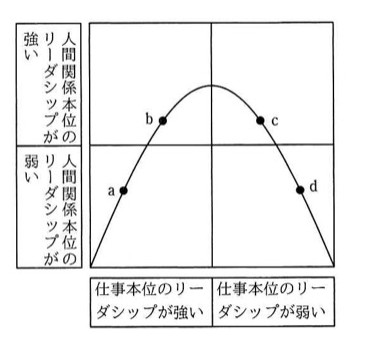 縦軸を「人間関係本位のリーダシップ」の強い・弱い，横軸を「仕事本位のリーダシップ」の強い・弱いとする2×2の象限グラフ。中央上部が頂点の山型（釣鐘型）の曲線が描かれており，成熟度の進行に伴う軌跡を表す。曲線上に4点a,b,c,dがある。aは左下象限（仕事本位強い・人間関係本位弱い）の曲線上昇部分。bは左上象限（仕事本位強い・人間関係本位強い）の曲線上部。cは右上象限（仕事本位弱い・人間関係本位強い）の曲線上部でbより右側。dは右下象限（仕事本位弱い・人間関係本位弱い）の曲線下降部分で，aと対称的な位置。曲線はa→b→c→dの順に山なりに推移する。